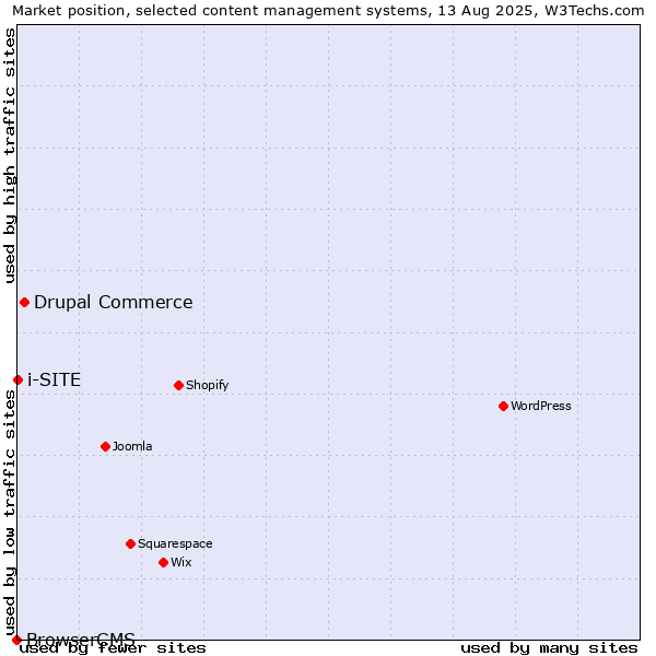 Market position of Drupal Commerce vs. i-SITE vs. BrowserCMS