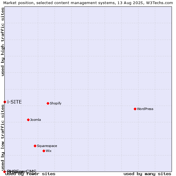 Market position of i-SITE vs. BrowserCMS vs. PHPFox
