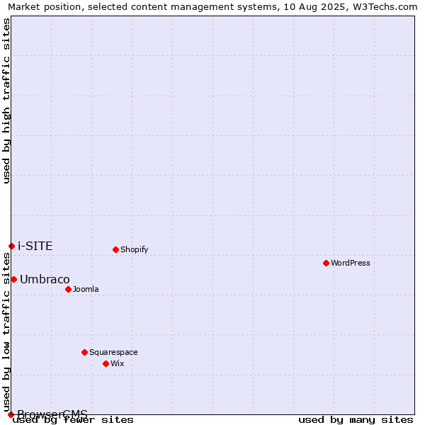 Market position of Umbraco vs. i-SITE vs. BrowserCMS