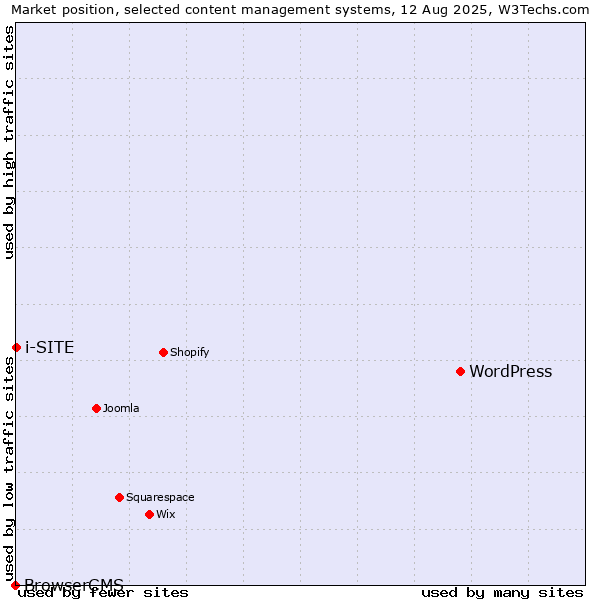 Market position of WordPress vs. i-SITE vs. BrowserCMS