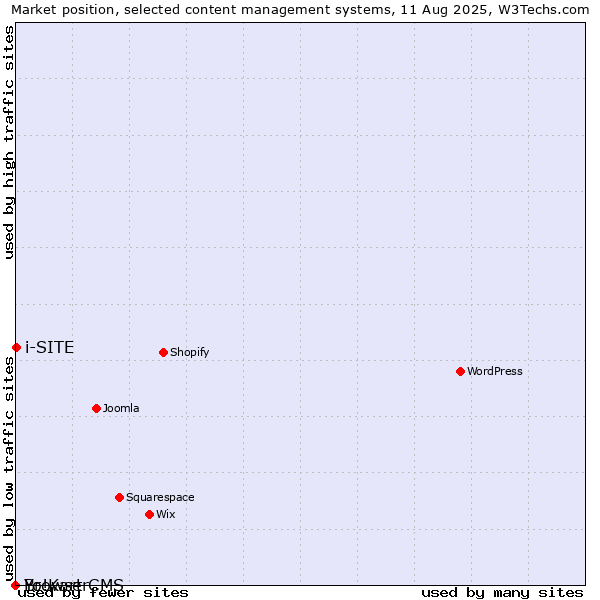 Market position of i-SITE vs. BrowserCMS vs. Yo!Kart
