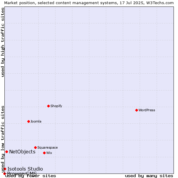 Market position of NetObjects vs. Isotools Studio vs. BrowserCMS