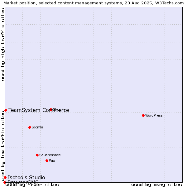 Market position of TeamSystem Commerce vs. Isotools Studio vs. BrowserCMS