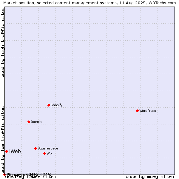 Market position of iWeb vs. BrowserCMS vs. Netgenerator CMS