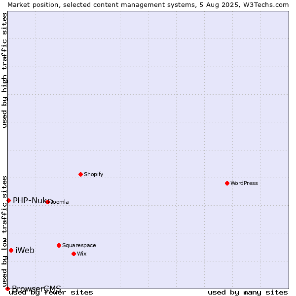 Market position of iWeb vs. PHP-Nuke vs. BrowserCMS