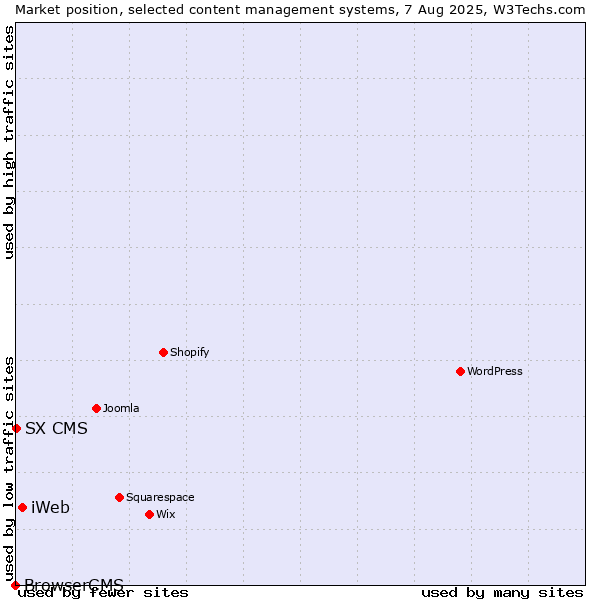 Market position of iWeb vs. SX CMS vs. BrowserCMS