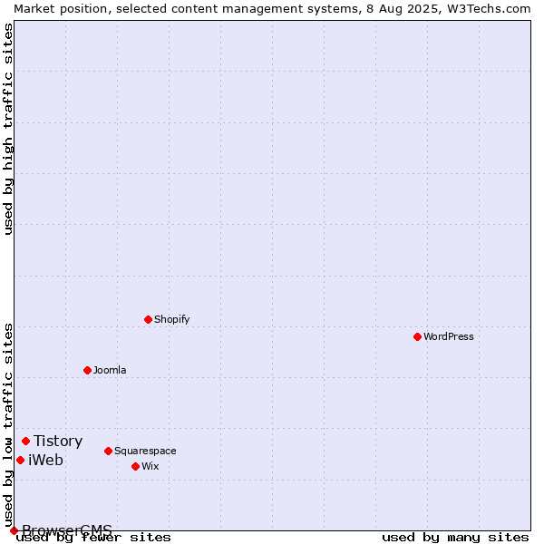 Market position of Tistory vs. iWeb vs. BrowserCMS