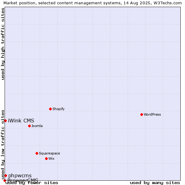 Market position of phpwcms vs. iWink CMS vs. BrowserCMS