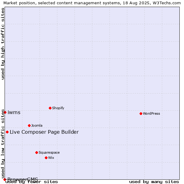 Market position of Live Composer Page Builder vs. iwms vs. BrowserCMS