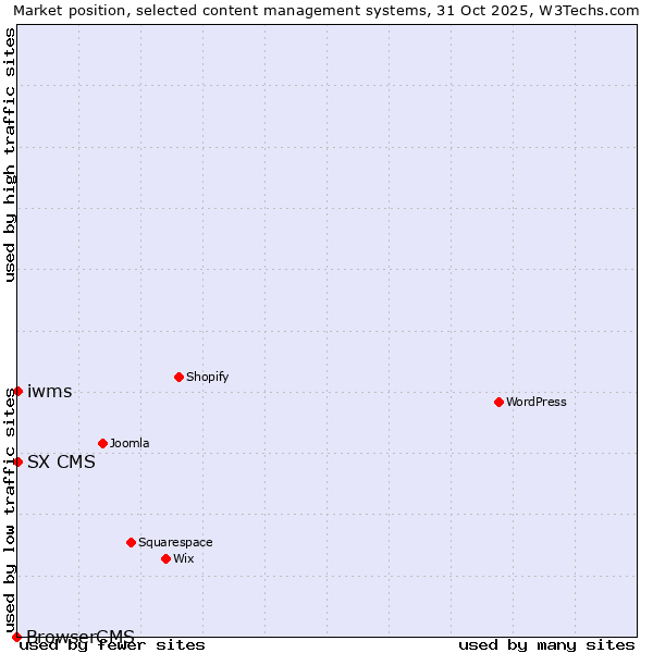 Market position of SX CMS vs. iwms vs. BrowserCMS