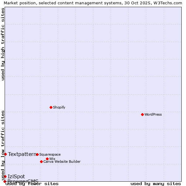 Market position of Textpattern vs. IziSpot vs. BrowserCMS