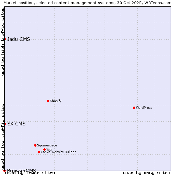 Market position of SX CMS vs. Jadu CMS vs. BrowserCMS