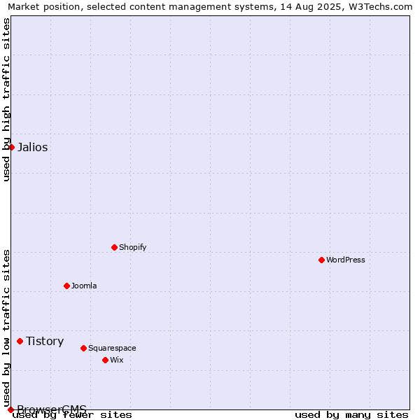 Market position of Tistory vs. Jalios vs. BrowserCMS