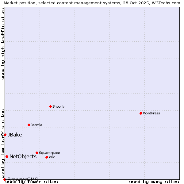 Market position of NetObjects vs. JBake vs. BrowserCMS