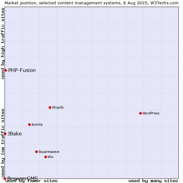 Market position of PHP-Fusion vs. JBake vs. BrowserCMS