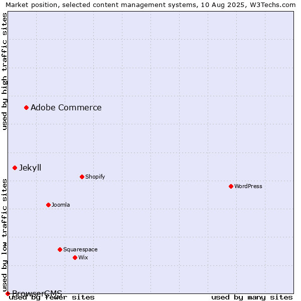 Market position of Adobe Commerce vs. Jekyll vs. BrowserCMS