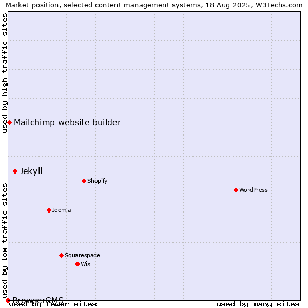 Market position of Jekyll vs. Mailchimp website builder vs. BrowserCMS