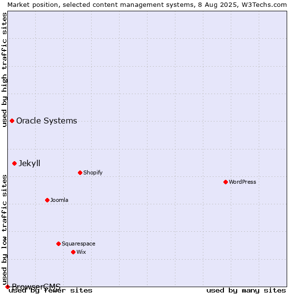Market position of Jekyll vs. Oracle Systems vs. BrowserCMS