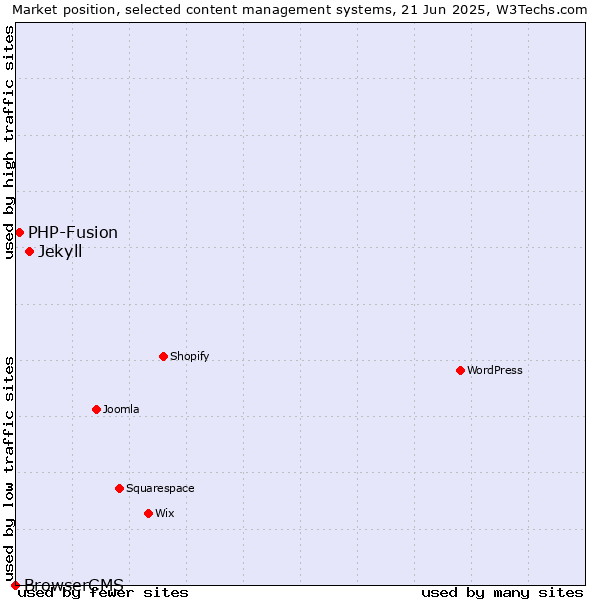 Market position of Jekyll vs. PHP-Fusion vs. BrowserCMS