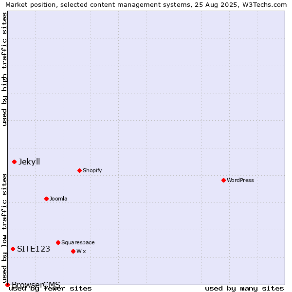 Market position of Jekyll vs. SITE123 vs. BrowserCMS