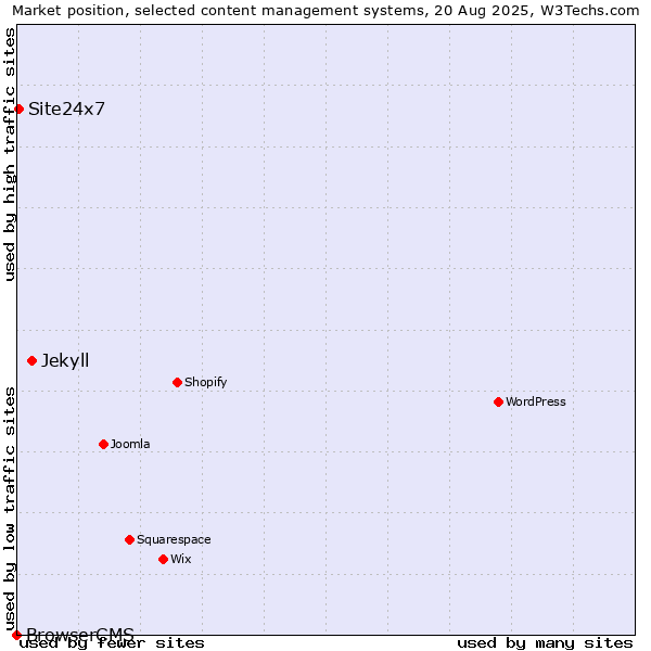 Market position of Jekyll vs. Site24x7 vs. BrowserCMS