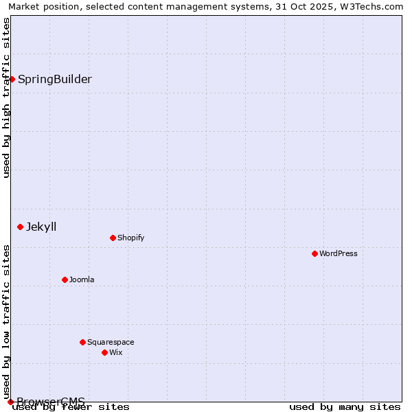 Market position of Jekyll vs. SpringBuilder vs. BrowserCMS
