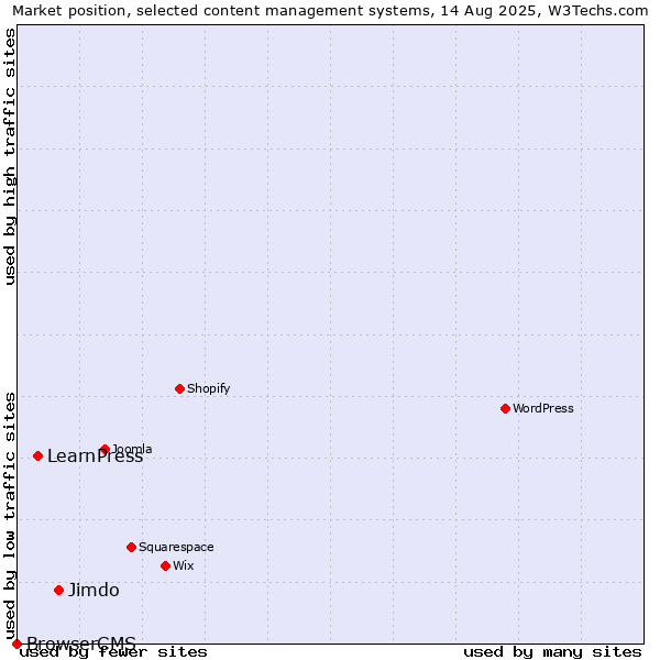 Market position of Jimdo vs. LearnPress vs. BrowserCMS