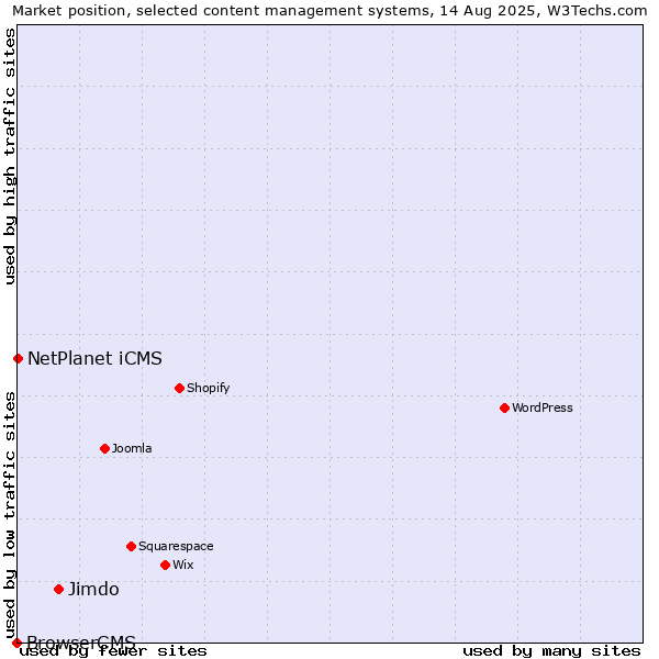 Market position of Jimdo vs. NetPlanet iCMS vs. BrowserCMS