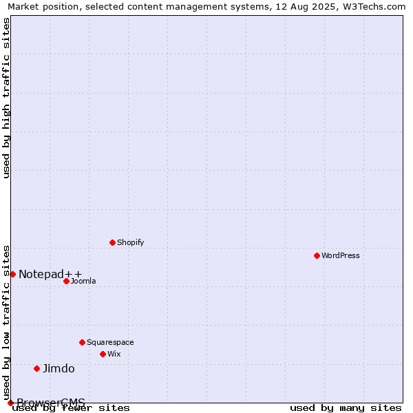 Market position of Jimdo vs. Notepad++ vs. BrowserCMS