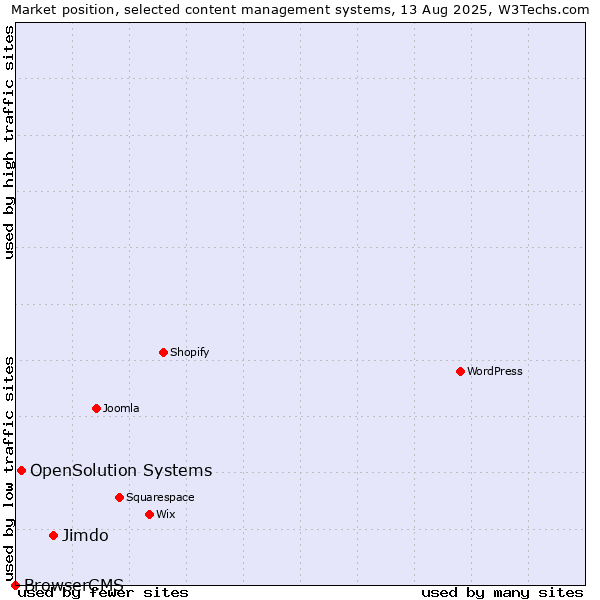 Market position of Jimdo vs. OpenSolution Systems vs. BrowserCMS