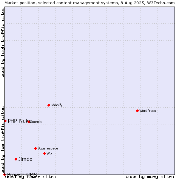 Market position of Jimdo vs. PHP-Nuke vs. BrowserCMS