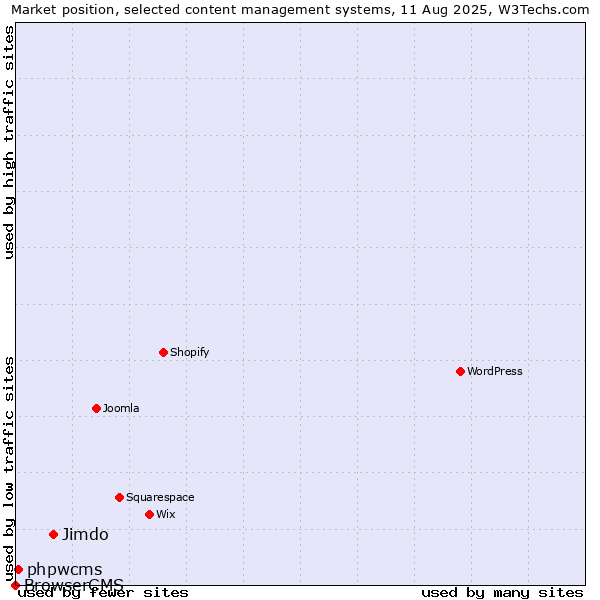 Market position of Jimdo vs. phpwcms vs. BrowserCMS