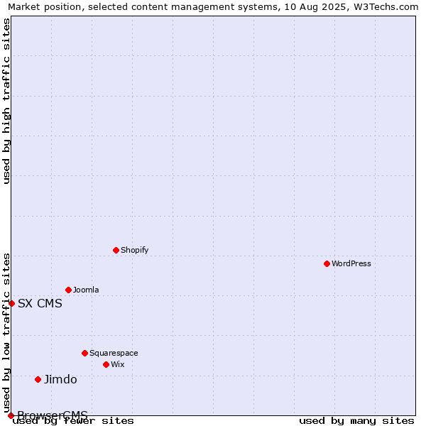 Market position of Jimdo vs. SX CMS vs. BrowserCMS