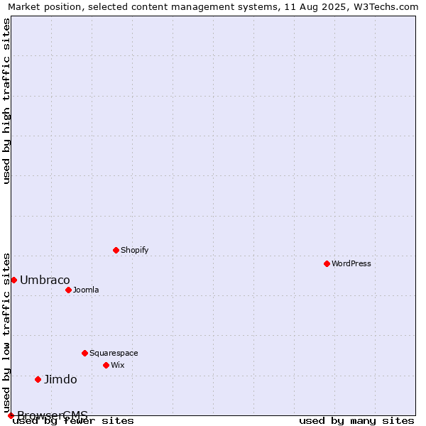 Market position of Jimdo vs. Umbraco vs. BrowserCMS
