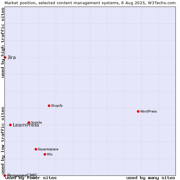 Market position of LearnPress vs. Jira vs. BrowserCMS