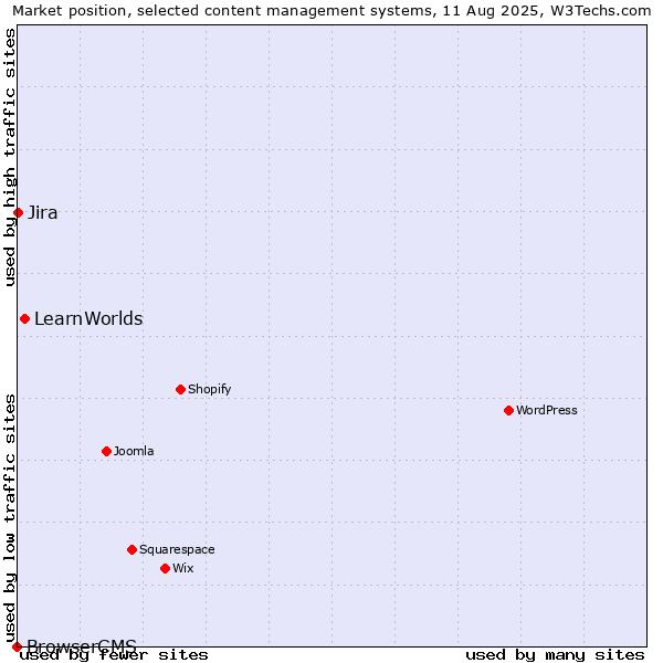 Market position of LearnWorlds vs. Jira vs. BrowserCMS