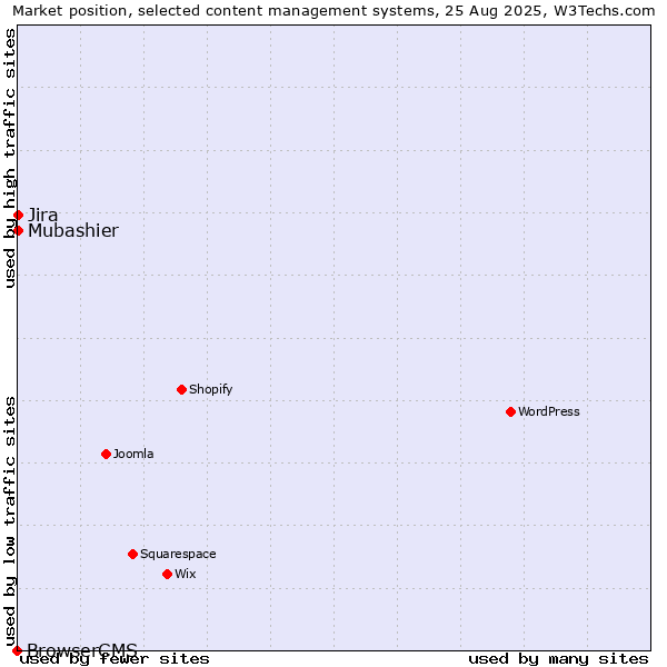 Market position of Jira vs. Mubashier vs. BrowserCMS