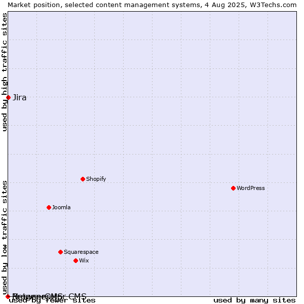 Market position of Jira vs. BrowserCMS vs. Netgenerator CMS