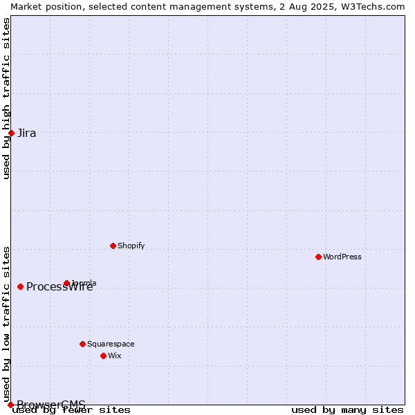 Market position of ProcessWire vs. Jira vs. BrowserCMS