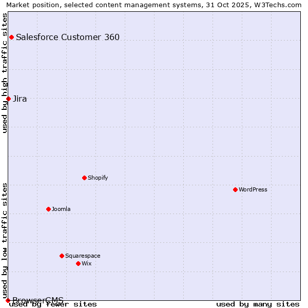 Market position of Salesforce Customer 360 vs. Jira vs. BrowserCMS