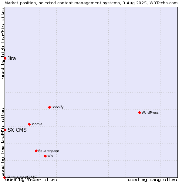 Market position of Jira vs. SX CMS vs. BrowserCMS
