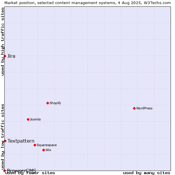 Market position of Textpattern vs. Jira vs. BrowserCMS