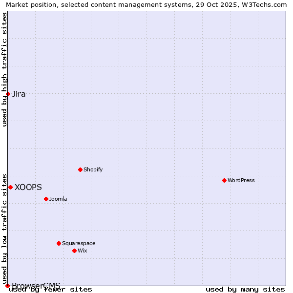 Market position of XOOPS vs. Jira vs. BrowserCMS