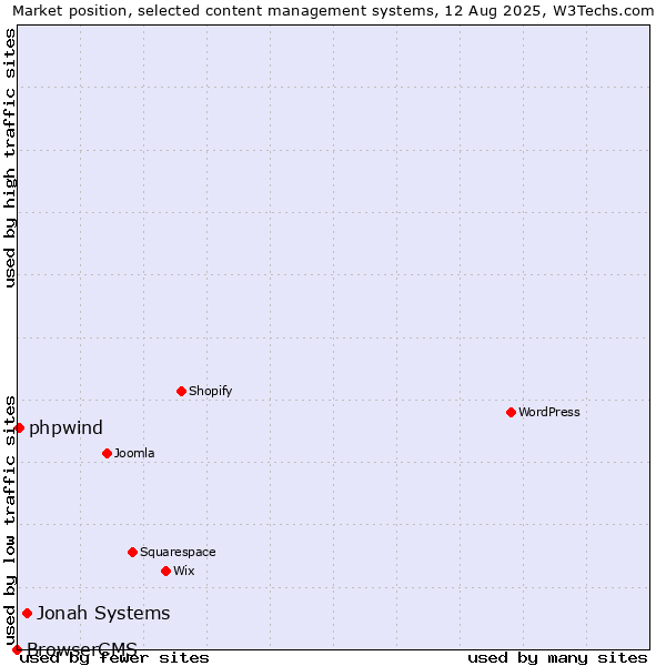 Market position of Jonah Systems vs. phpwind vs. BrowserCMS