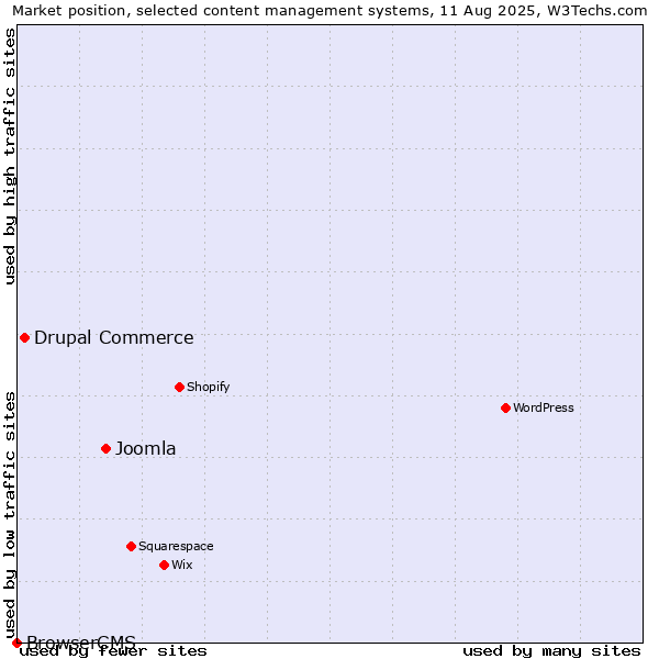 Market position of Joomla vs. Drupal Commerce vs. BrowserCMS