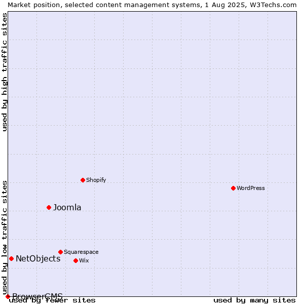 Market position of Joomla vs. NetObjects vs. BrowserCMS