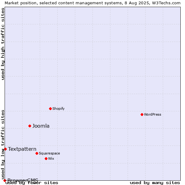 Market position of Joomla vs. Textpattern vs. BrowserCMS
