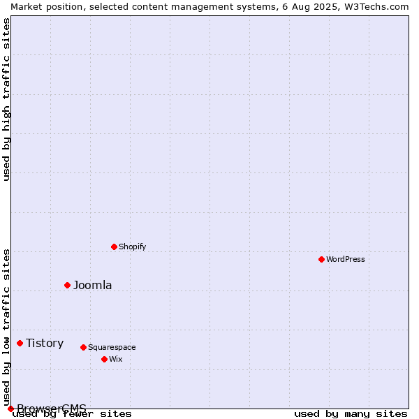 Market position of Joomla vs. Tistory vs. BrowserCMS