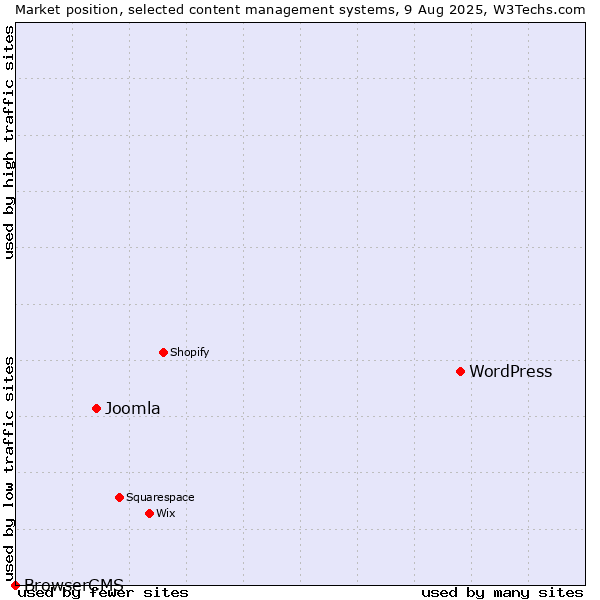Market position of WordPress vs. Joomla vs. BrowserCMS