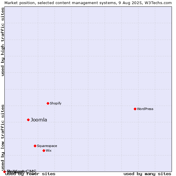 Market position of Joomla vs. BrowserCMS vs. Yo!Kart